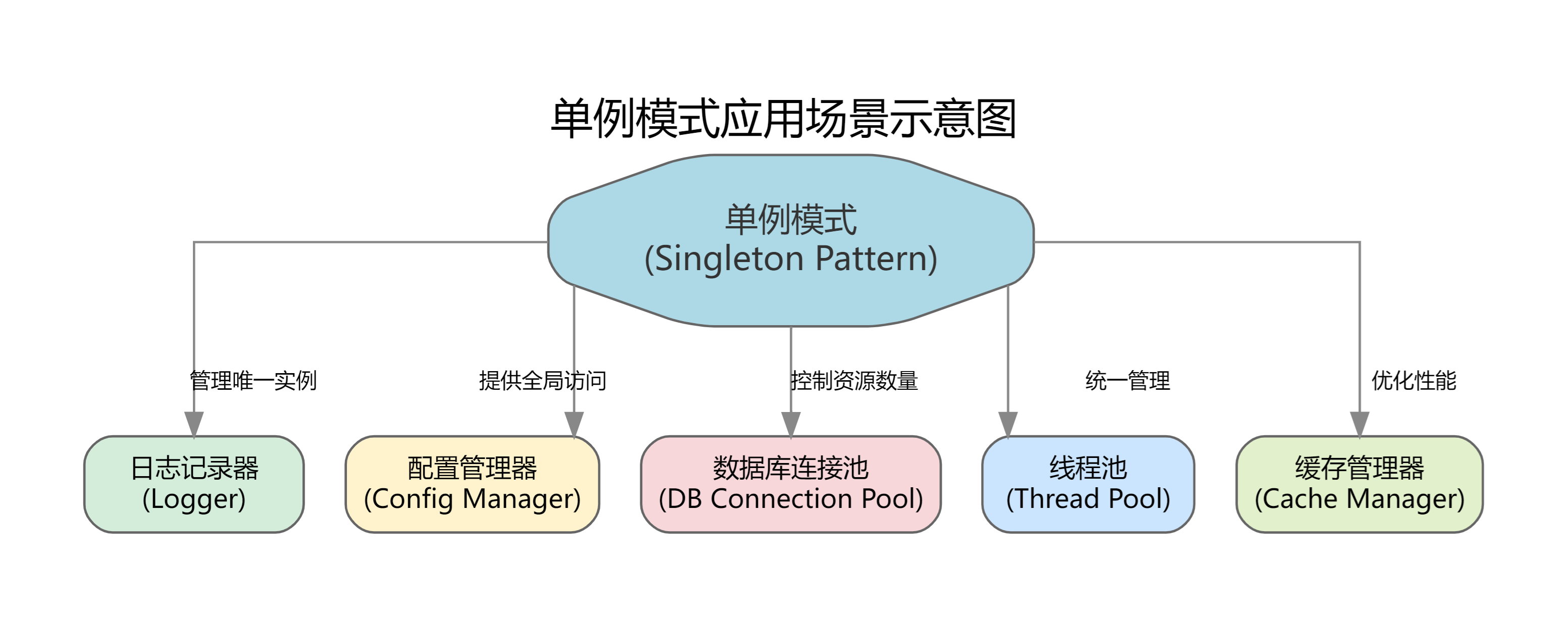 工廠方法模式(Factory Method)深度解析 從原理到實戰優化